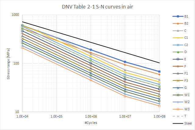 DNV_Table21