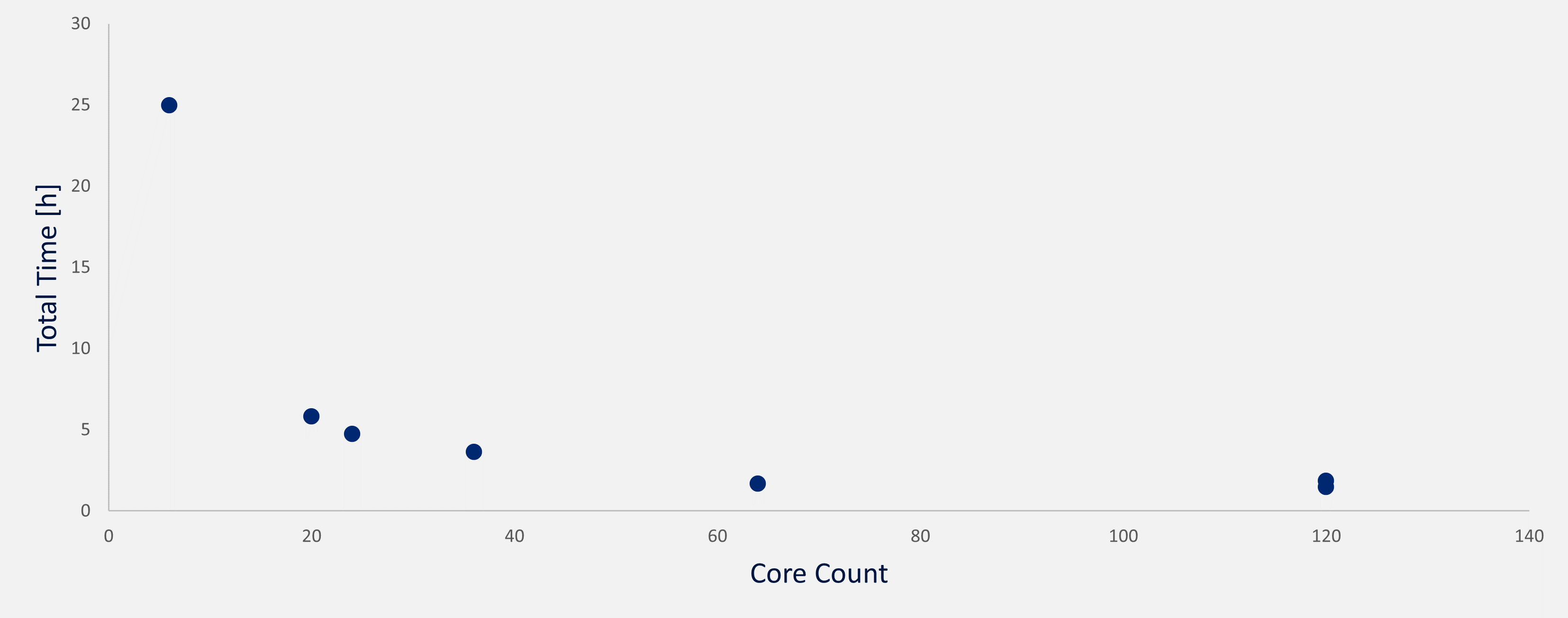 Total Time, Core Count -plot